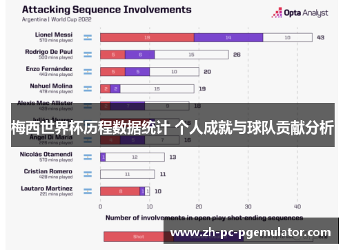 梅西世界杯历程数据统计 个人成就与球队贡献分析